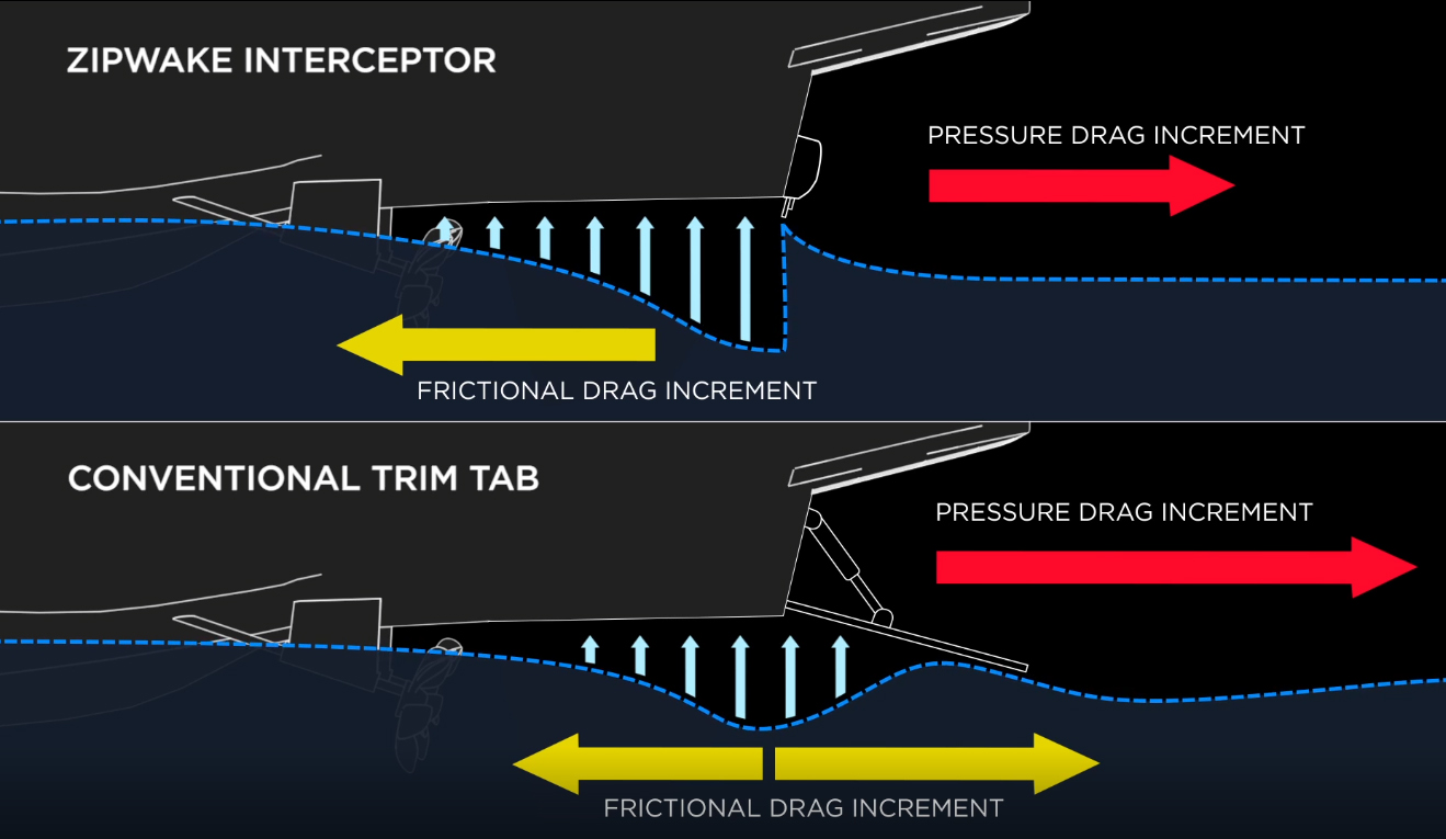 Interceptors vs Tabs